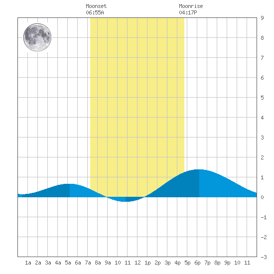 Love Point tide chart for Saturday, December 18, 2021