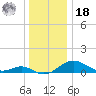 Love Point tide chart for Saturday, December 18, 2021