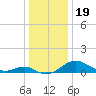 Love Point tide chart for Sunday, December 19, 2021