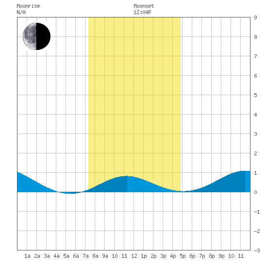 Love Point tide chart for Sunday, December 26, 2021