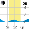 Love Point tide chart for Sunday, December 26, 2021