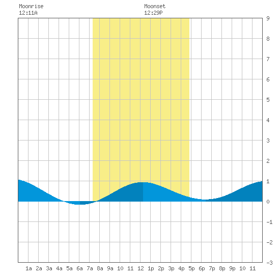 Love Point tide chart for Monday, December 27, 2021