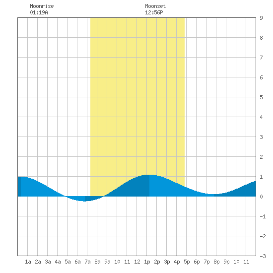 Love Point tide chart for Tuesday, December 28, 2021