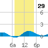 Love Point tide chart for Wednesday, December 29, 2021