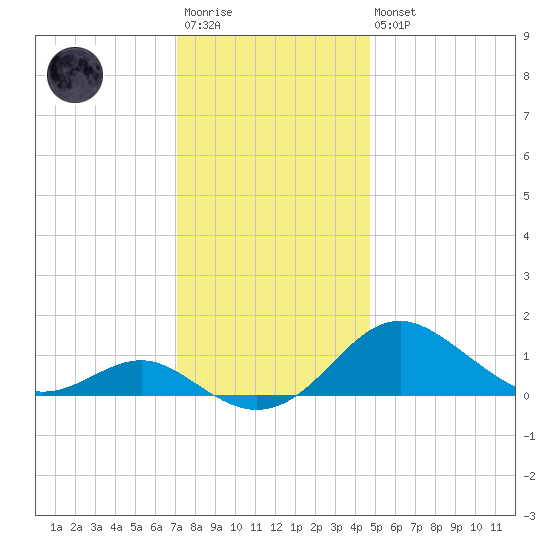 Love Point tide chart for Saturday, December 4, 2021
