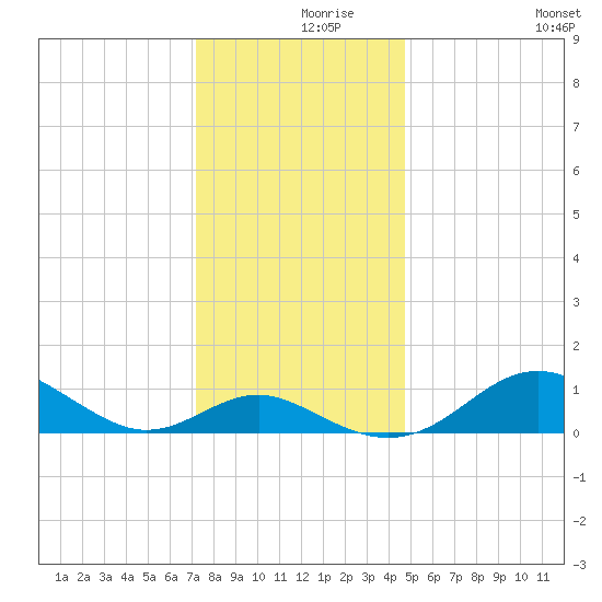 Love Point tide chart for Thursday, December 9, 2021