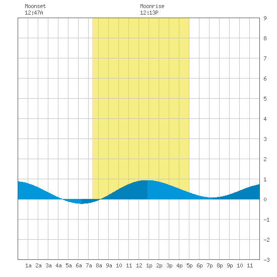 Love Point tide chart for Monday, January 10, 2022