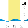 Love Point tide chart for Monday, January 10, 2022