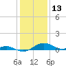 Love Point tide chart for Thursday, January 13, 2022