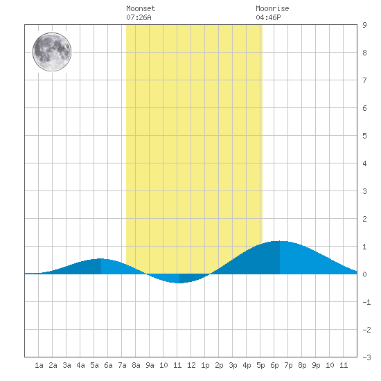 Love Point tide chart for Monday, January 17, 2022