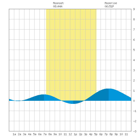 Love Point tide chart for Wednesday, January 19, 2022