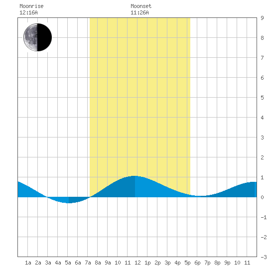 Love Point tide chart for Tuesday, January 25, 2022