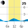 Love Point tide chart for Tuesday, January 25, 2022