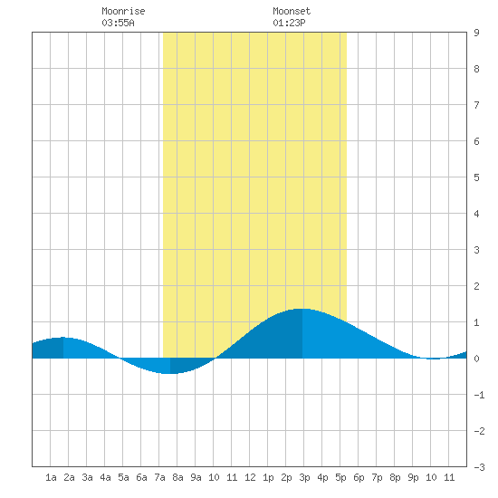 Love Point tide chart for Friday, January 28, 2022