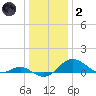Love Point tide chart for Sunday, January 2, 2022