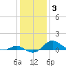 Love Point tide chart for Monday, January 3, 2022