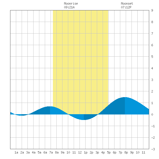 Love Point tide chart for Tuesday, January 4, 2022