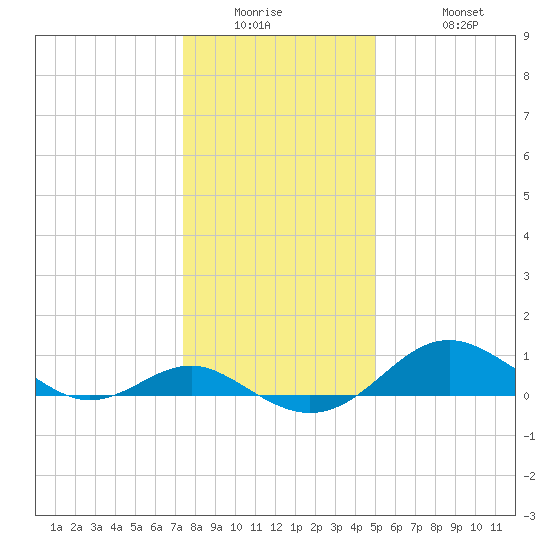 Love Point tide chart for Wednesday, January 5, 2022