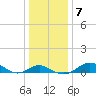 Love Point tide chart for Friday, January 7, 2022