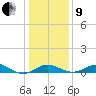 Love Point tide chart for Sunday, January 9, 2022