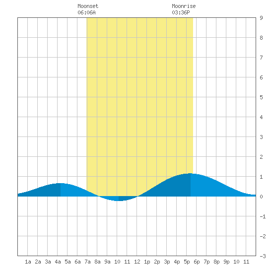 Love Point tide chart for Monday, February 14, 2022