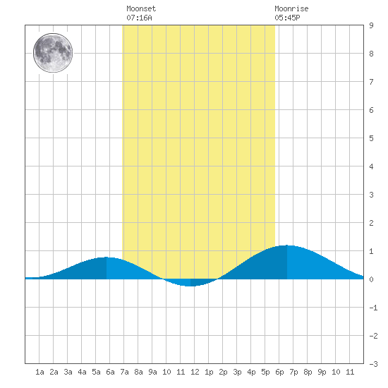 Love Point tide chart for Wednesday, February 16, 2022