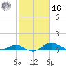 Love Point tide chart for Wednesday, February 16, 2022