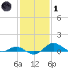 Love Point tide chart for Tuesday, February 1, 2022
