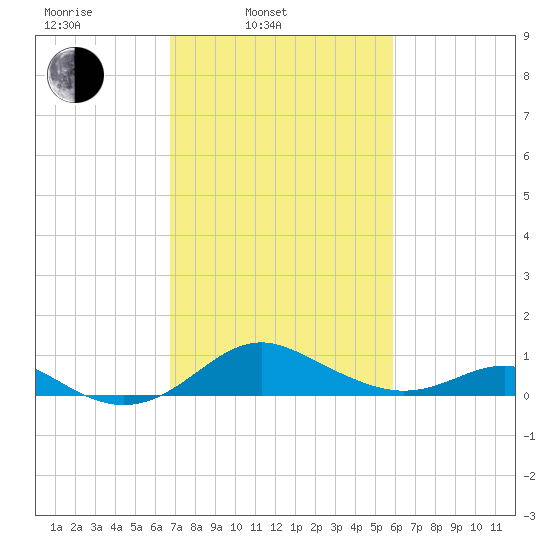 Love Point tide chart for Wednesday, February 23, 2022