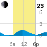 Love Point tide chart for Wednesday, February 23, 2022