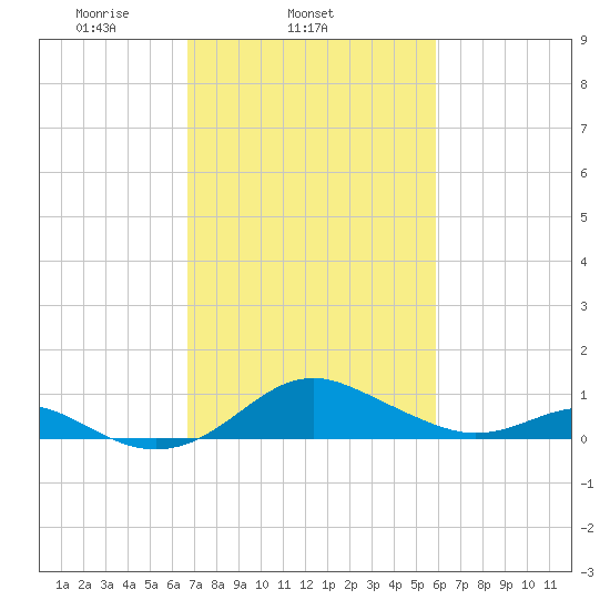 Love Point tide chart for Thursday, February 24, 2022