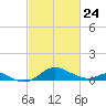 Love Point tide chart for Thursday, February 24, 2022