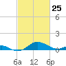 Love Point tide chart for Friday, February 25, 2022