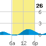 Love Point tide chart for Saturday, February 26, 2022