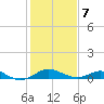 Love Point tide chart for Monday, February 7, 2022