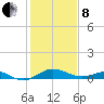 Love Point tide chart for Tuesday, February 8, 2022