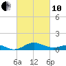 Love Point tide chart for Thursday, March 10, 2022