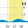 Love Point tide chart for Sunday, March 13, 2022