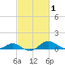 Love Point tide chart for Tuesday, March 1, 2022