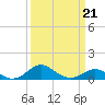 Love Point tide chart for Monday, March 21, 2022