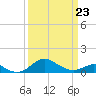 Love Point tide chart for Wednesday, March 23, 2022