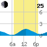 Love Point tide chart for Friday, March 25, 2022