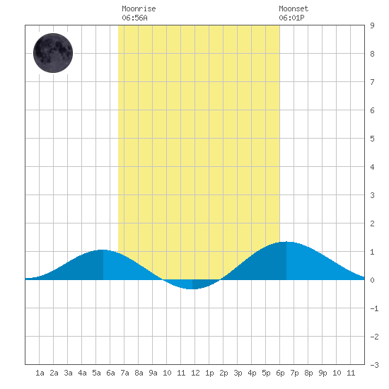 Love Point tide chart for Wednesday, March 2, 2022
