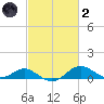 Love Point tide chart for Wednesday, March 2, 2022