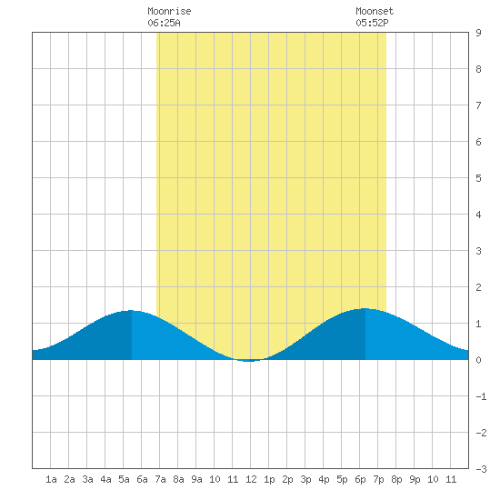 Love Point tide chart for Wednesday, March 30, 2022
