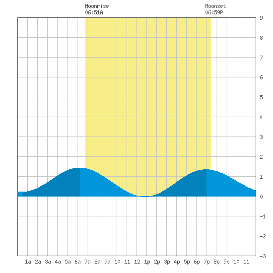 Love Point tide chart for Thursday, March 31, 2022