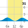 Love Point tide chart for Thursday, March 31, 2022