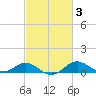 Love Point tide chart for Thursday, March 3, 2022