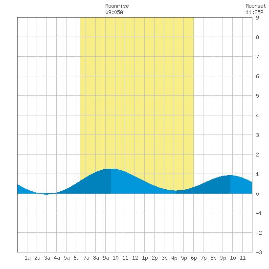 Love Point tide chart for Monday, March 7, 2022