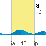 Love Point tide chart for Tuesday, March 8, 2022